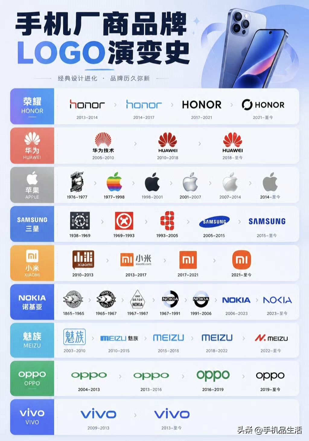 各大手机品牌LOGO演变史，你们觉得谁家的设计最好看？手机品牌