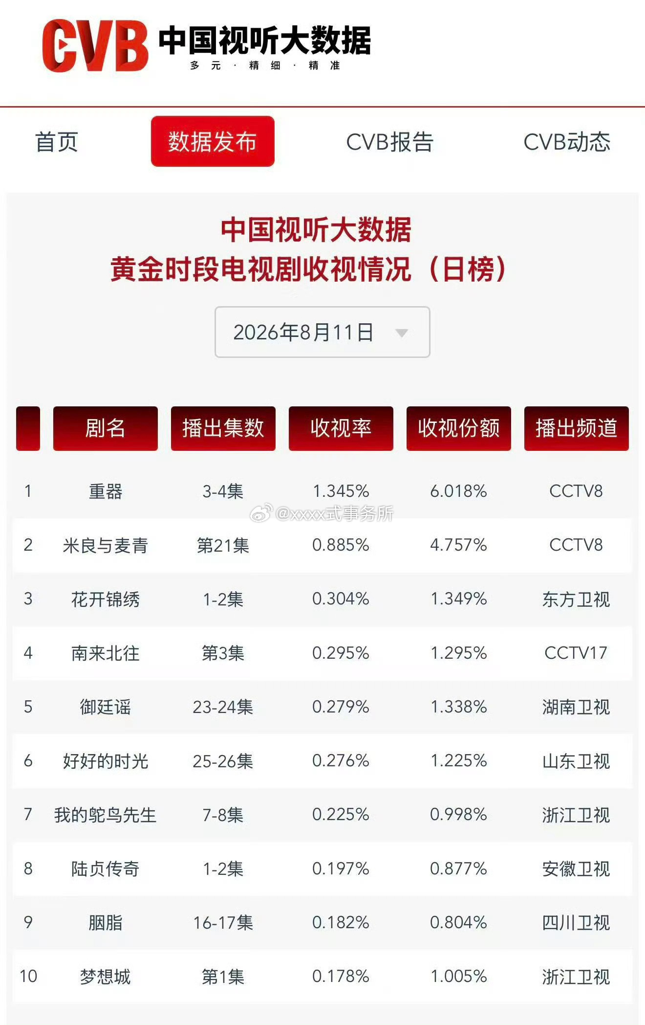丁禹兮花开锦绣首日cvb卫视第一 