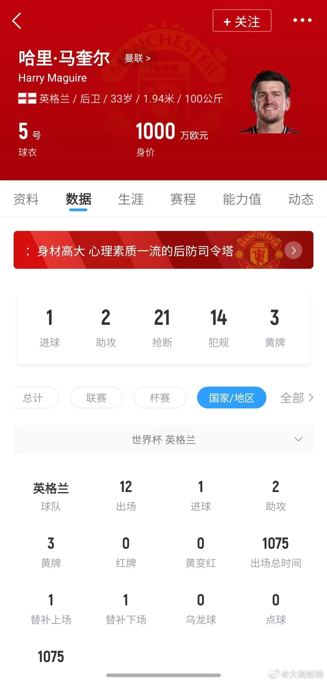 【马奎尔世界杯12场1球2助】5月22日，英格兰公布世界杯26人大名单，33岁的