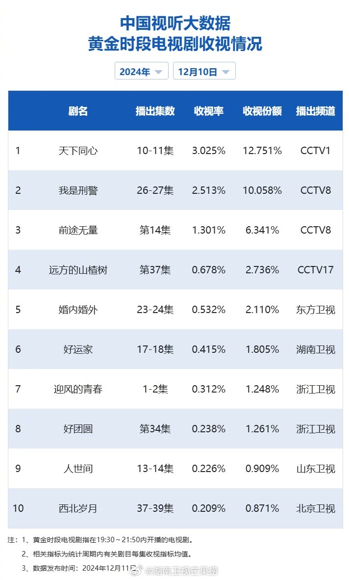 【2024年12月10日中国视听大数据CVB黄金档电视剧收视率日榜TOP10】1
