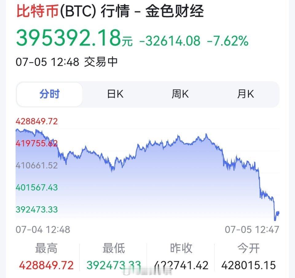触目惊心！！！ #比特币失守54000美元# ​​​