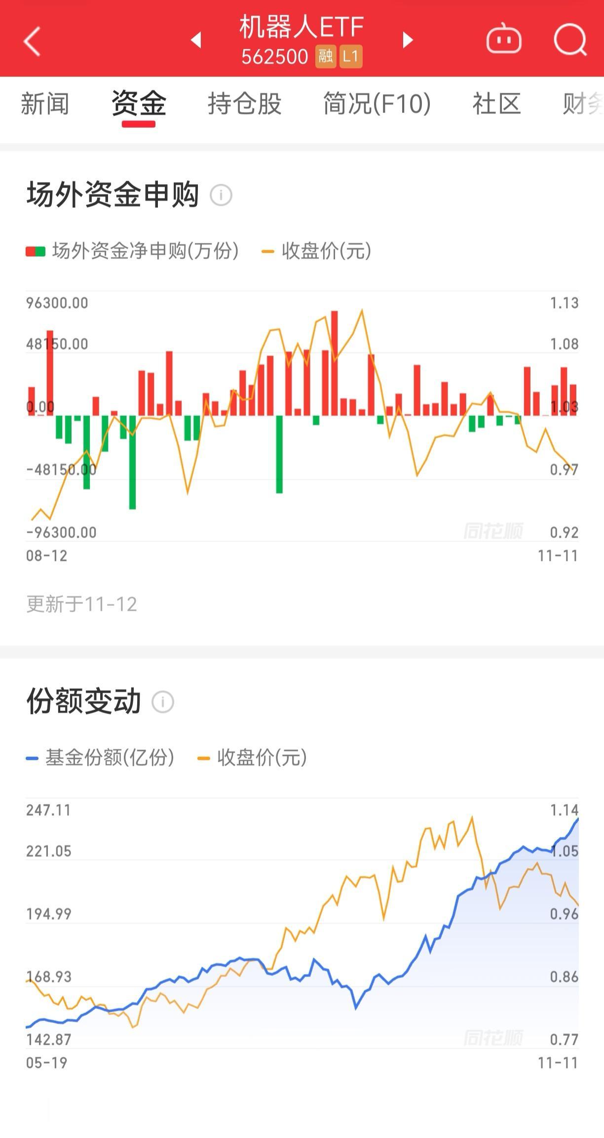 科技板块中，资金一直在买的方向
随着科技板块的调整，机器人etf的份额一直在增加
