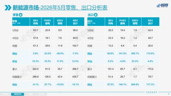 合资新能源从冷门变热销细看乘联会5月销量数据，合资阵营燃油车和新能源车上演了一出