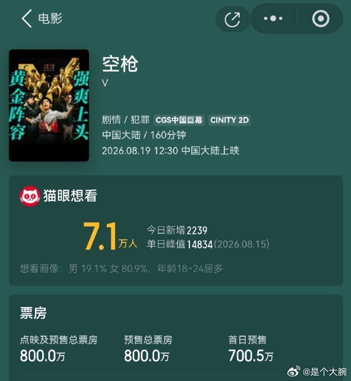 空枪预售票房破800万空枪首日预售票房破700万 预售成绩亮眼，朱一龙、檀健次领