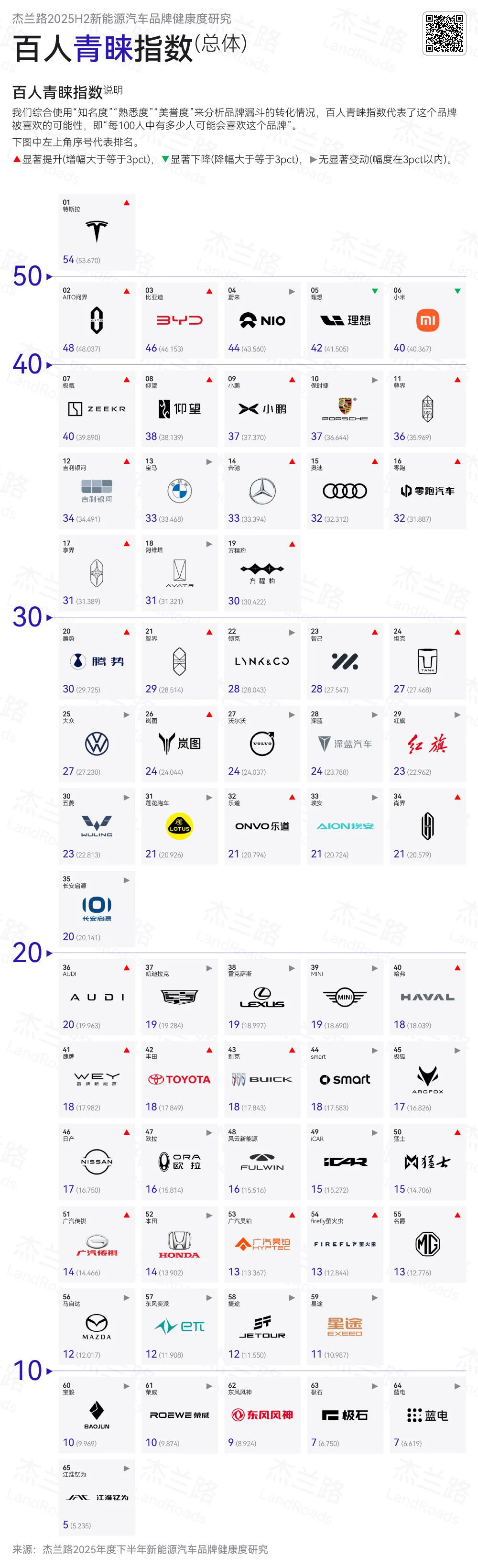 来自杰兰路的2025年下半年公共指标下新能源品牌健康度的调查仔细分析一下还挺有趣
