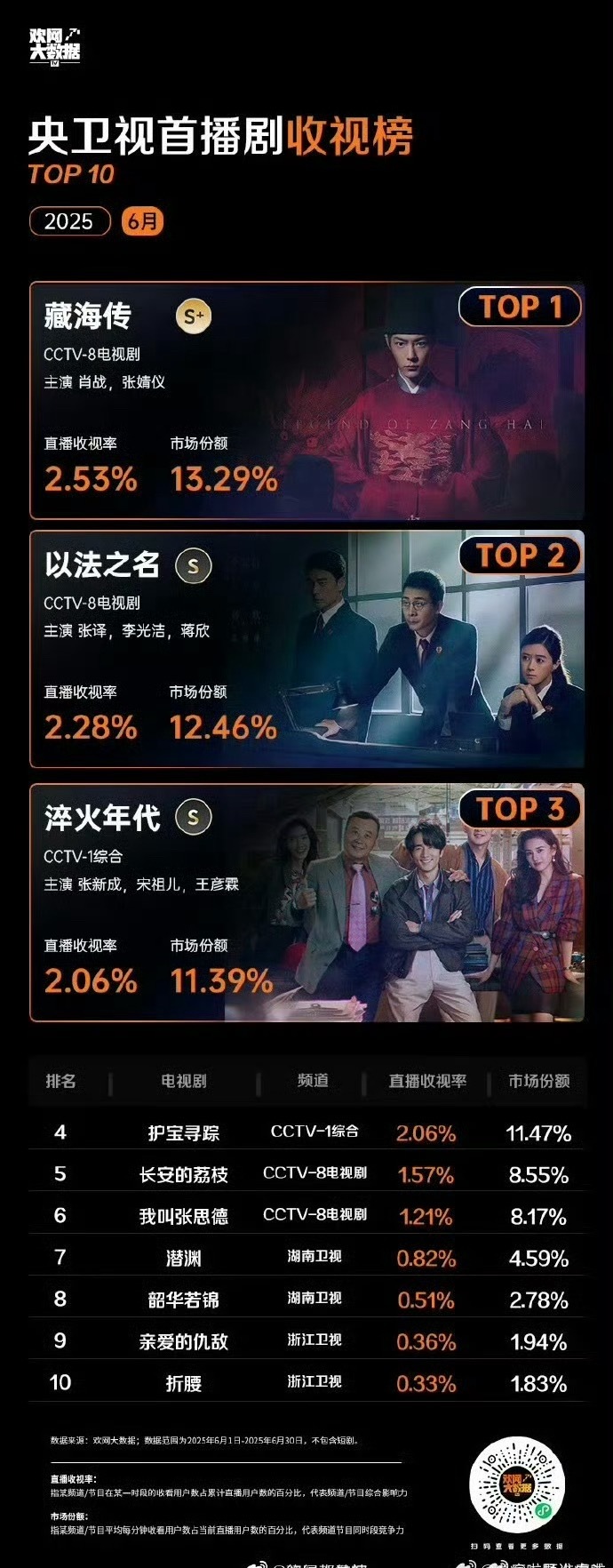 6月央卫首播剧收视榜前十 ​​​