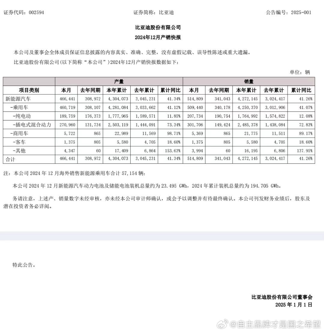 51.48万 全年427万。恭喜比亚迪，同时也恭喜其他获得了优异成绩的自主品牌新