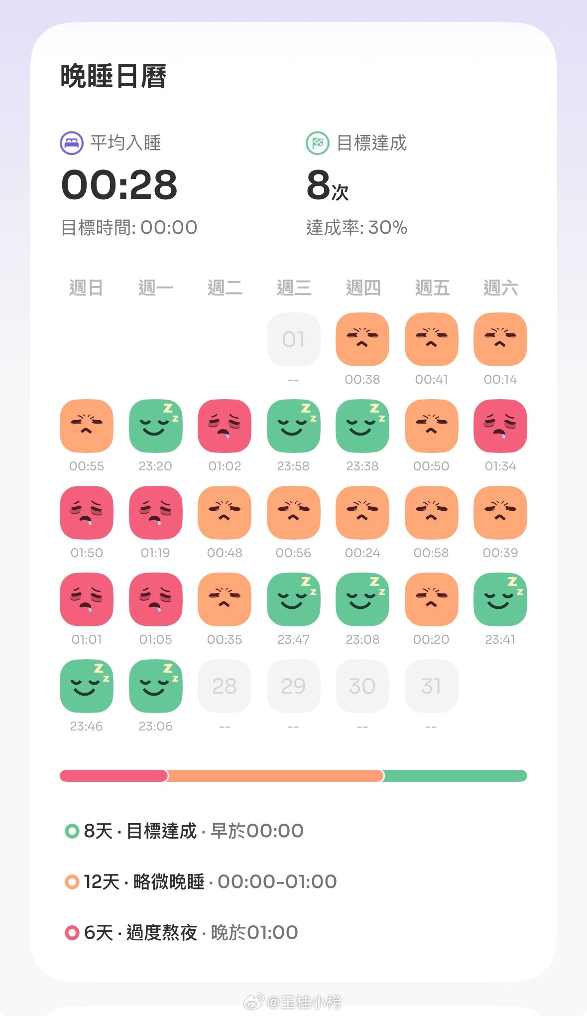 连续三天早睡了！这还是你吗沈枍？好感动。🥹 