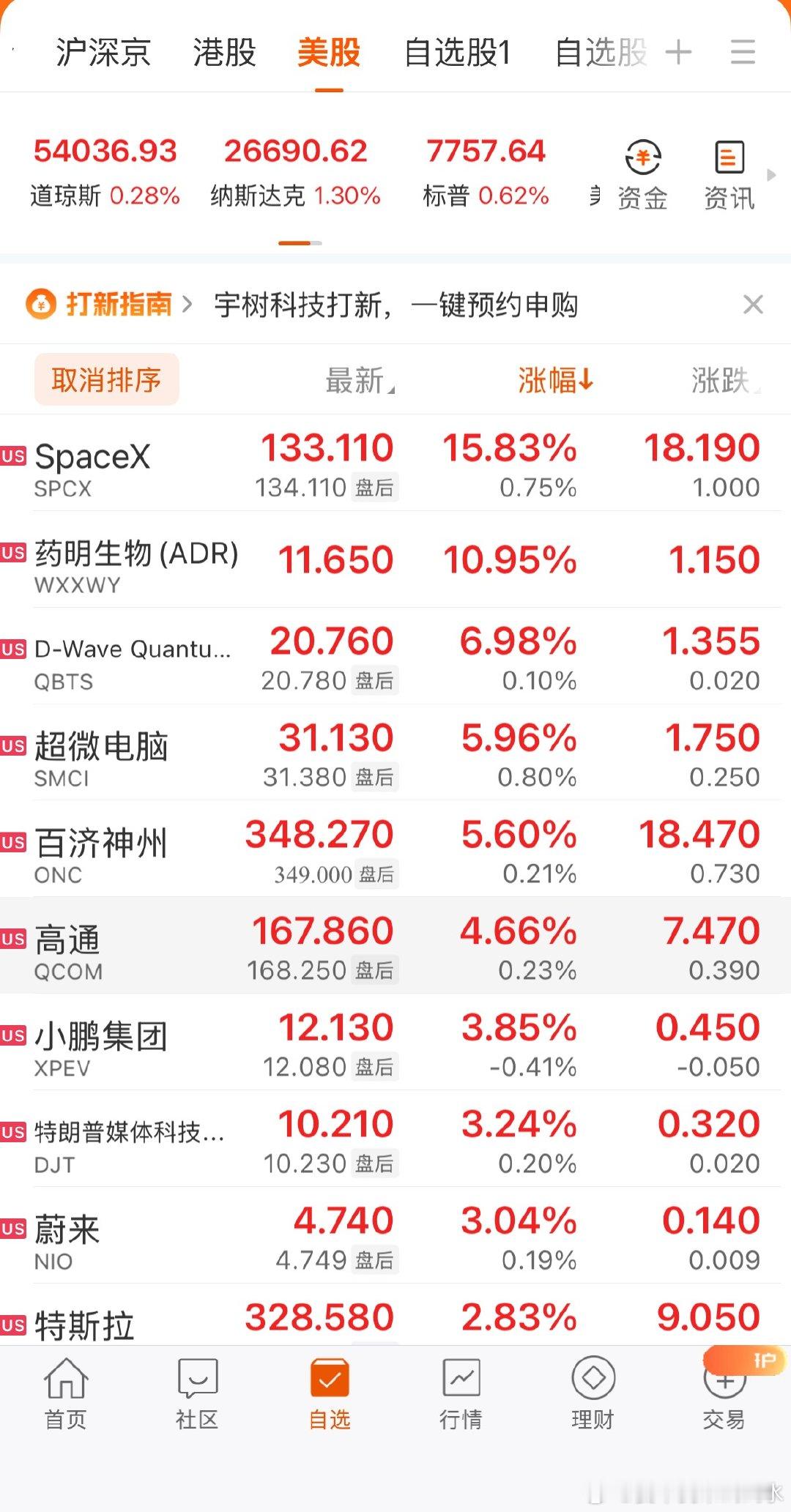 全球市场：纳指涨超1% 标普创新高 光通信、太空板块大涨 SpaceX涨超15%