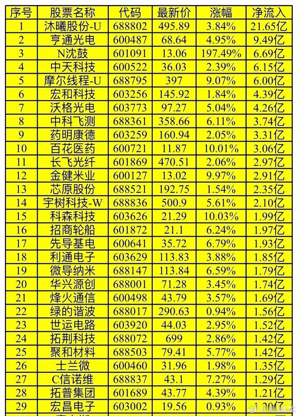 今日沪A主力资金净流入榜单解读今日沪市主力资金榜单看点十足，资金重心明显倾斜AI