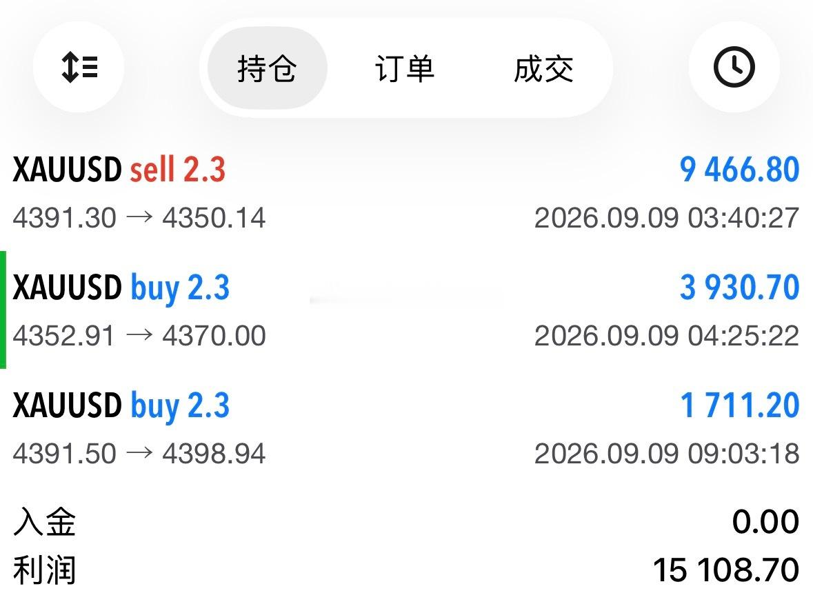 黄金日内整体还是区间反复，稳扎稳打即可三单1.5万刀！现货黄金外汇黄金黄金 ​​