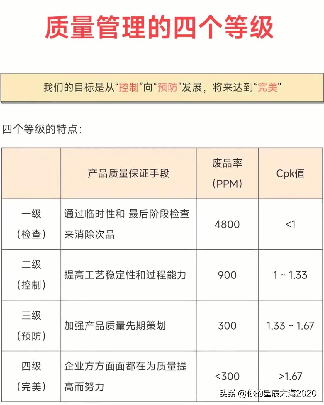 质量管理4个等级。对号入座看看你们公司处于哪个层次？