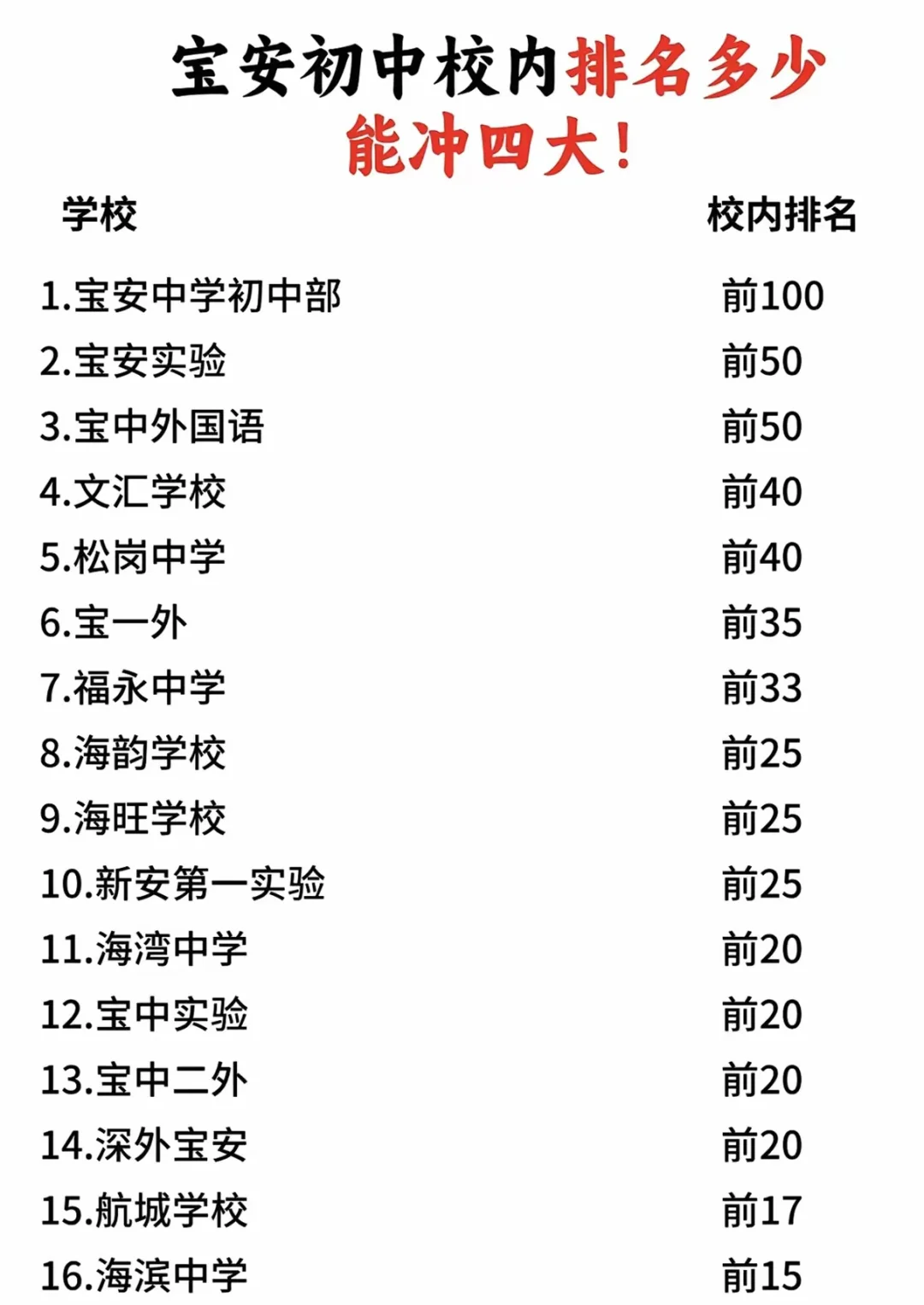 福田和宝安初中冲四大排行榜