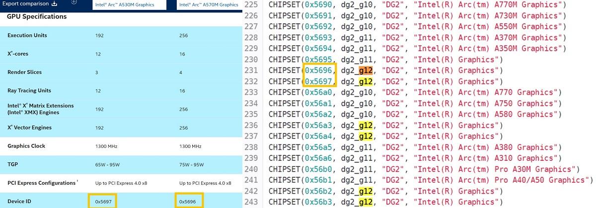 【英特尔锐炫A570M/A530M采用新款芯片】近日，英特尔更新了锐炫显卡产品线