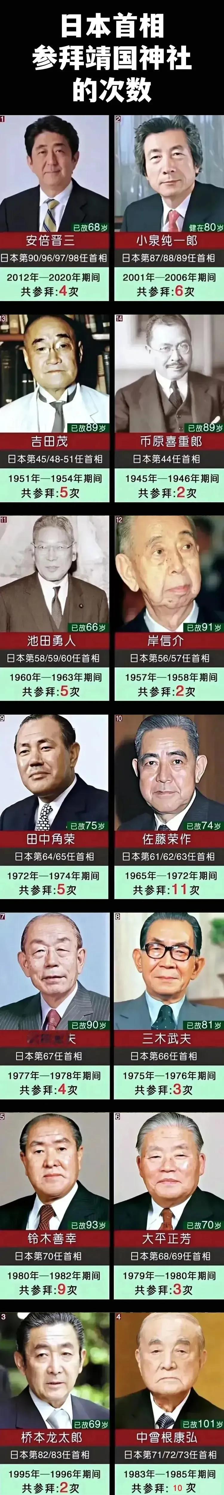 佐藤荣作：参拜靖国神社次数11次；
中曾根康弘：参拜靖国神社次数10次；
安倍晋