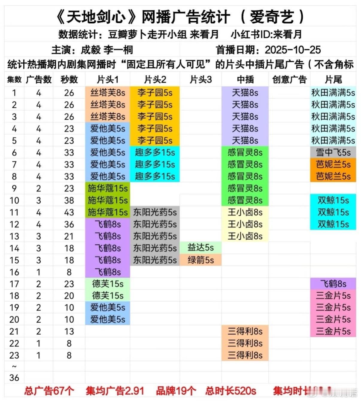 成毅天地剑心戏份 广告还剩1个，云合被龚俊《暗河传》反超，站内热度跌到8690…