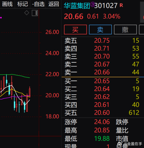 华蓝涨得还蛮好 