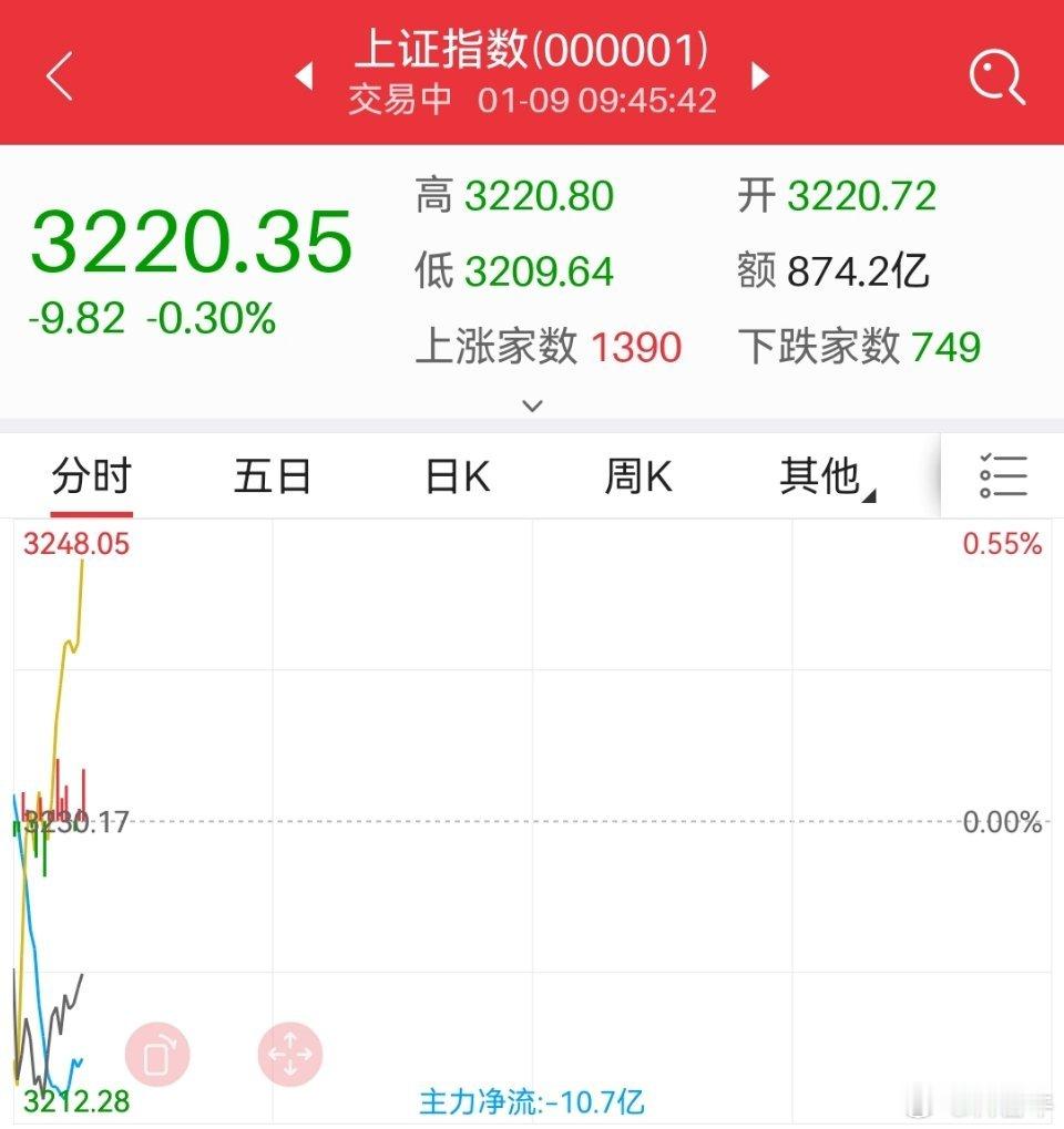 我大A股🐃，不惧利空，今天🐃哥继续定投，一直定投到3500，止盈。 