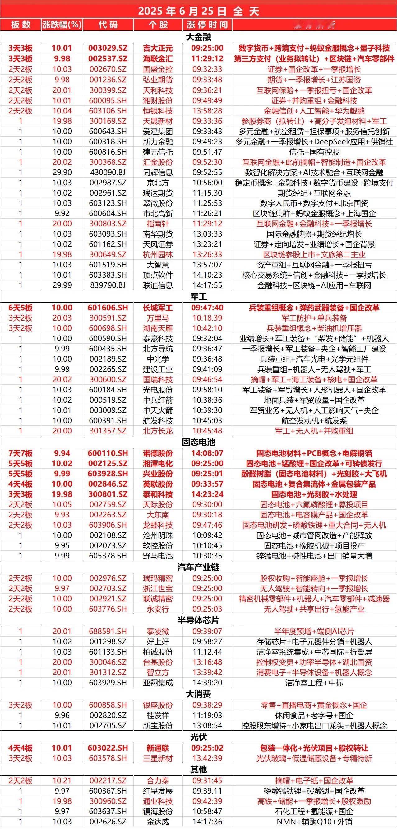 6月25日，
全天封板复盘。