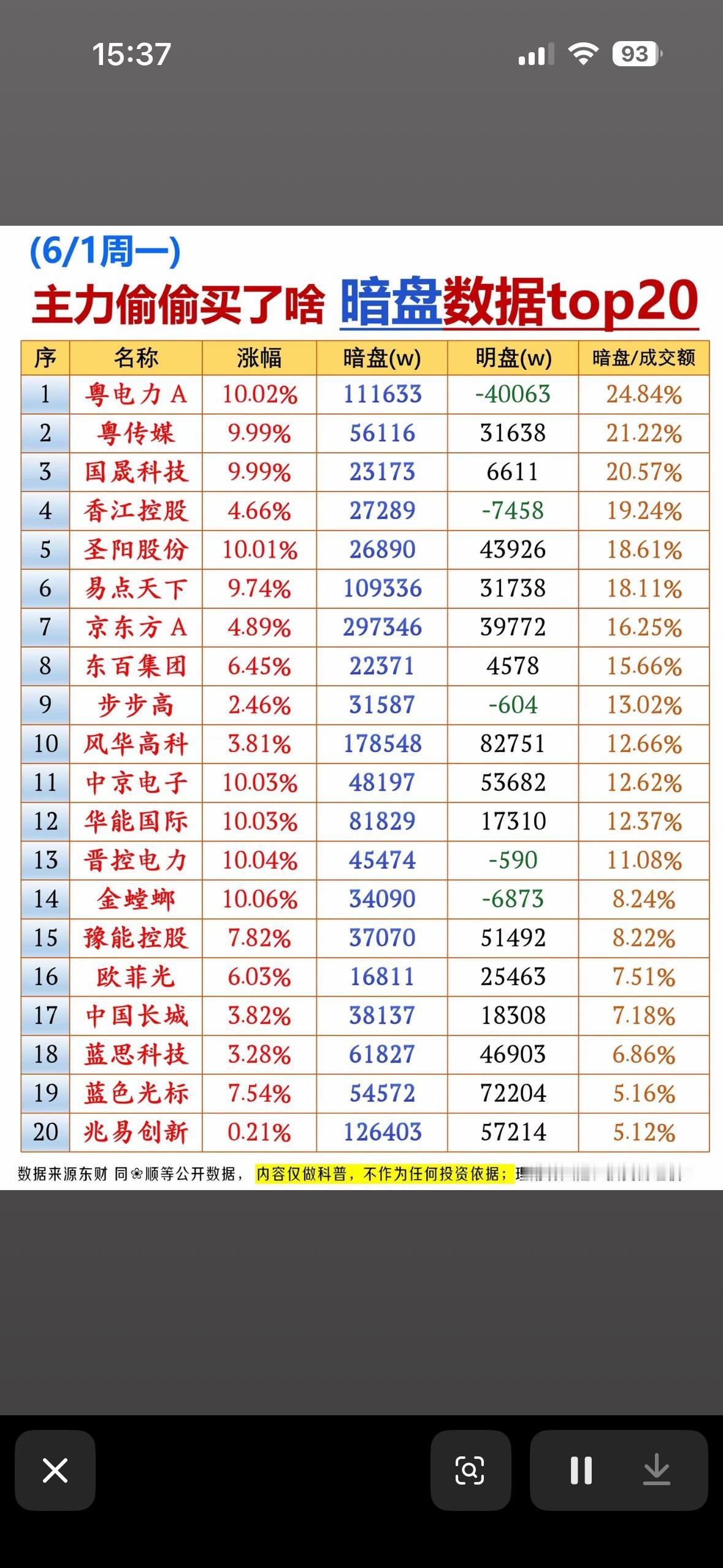 6月1日暗盘数据揭秘！主力偷偷买入的20只股票

6月1日暗盘数据可太有看头了！