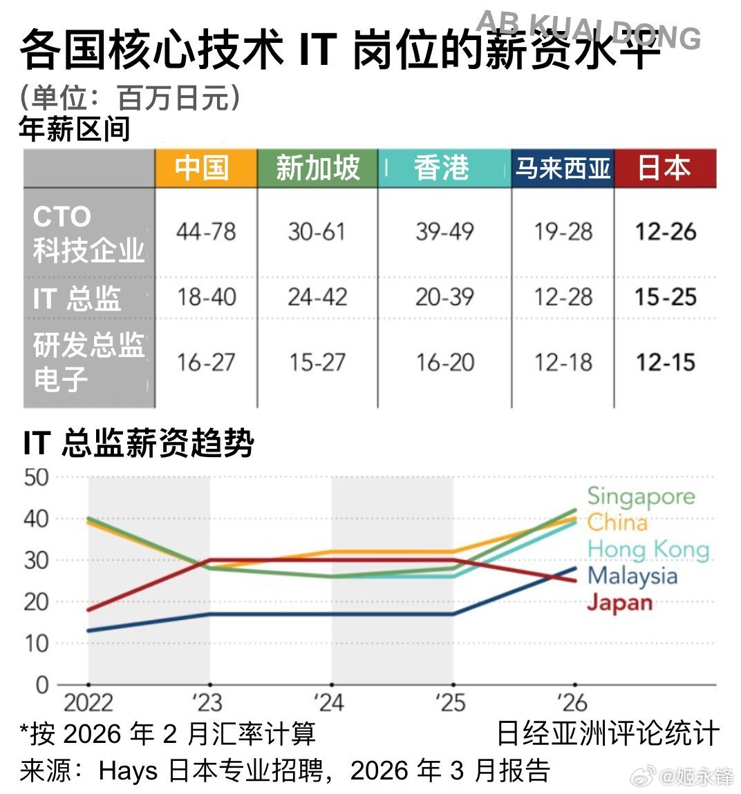 挺有趣的视角，日本经济新闻的英文周刊，统计的各国核心技术 IT 岗位的薪资水平。