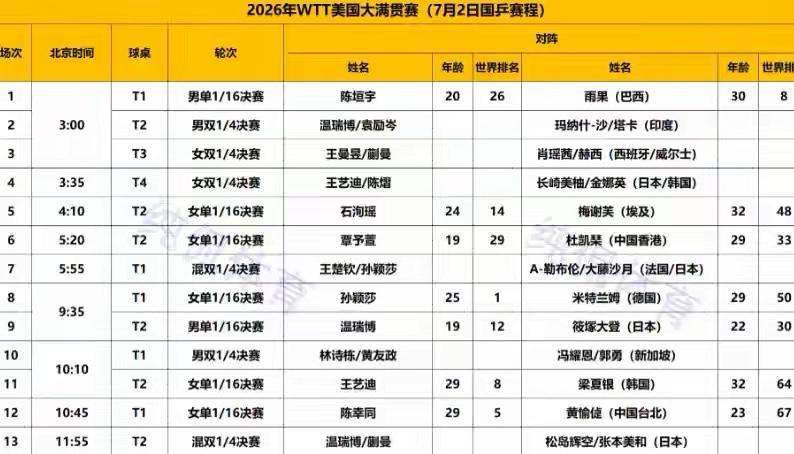 中国乒乓球队的儿子娃娃们、丫头子们千万不要大意呀！

        这美国举行