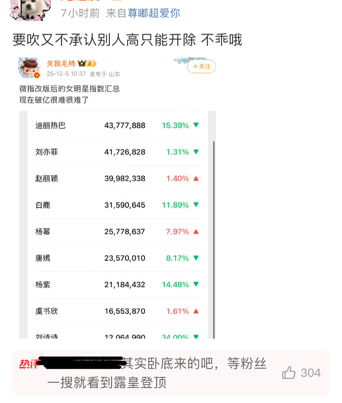 我加上了，也没登顶啊我当时汇总只是因为汇总的是女明星。。 