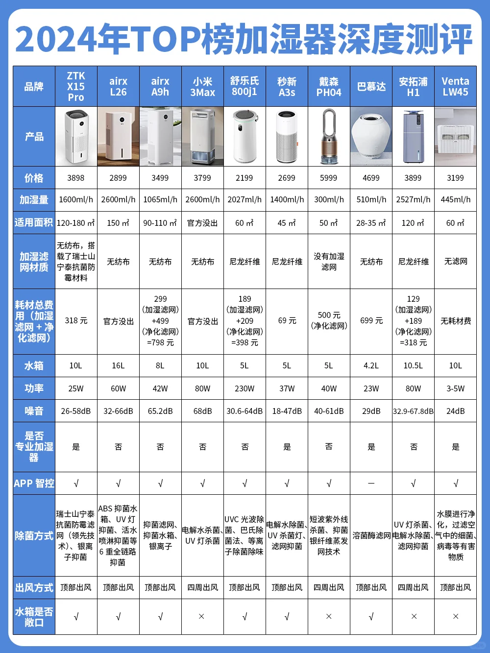 用参数和数据说话，10款热门加湿器测评‼️