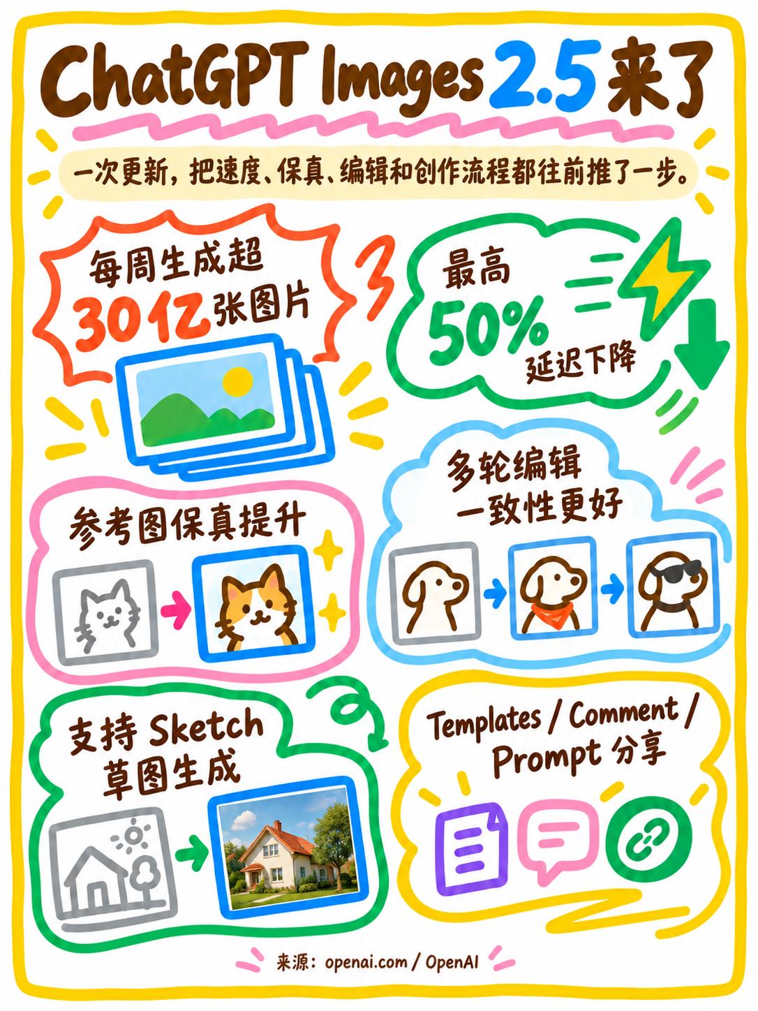 OpenAI 发布 ChatGPT Images 2.5，持续提升图像生成和编辑