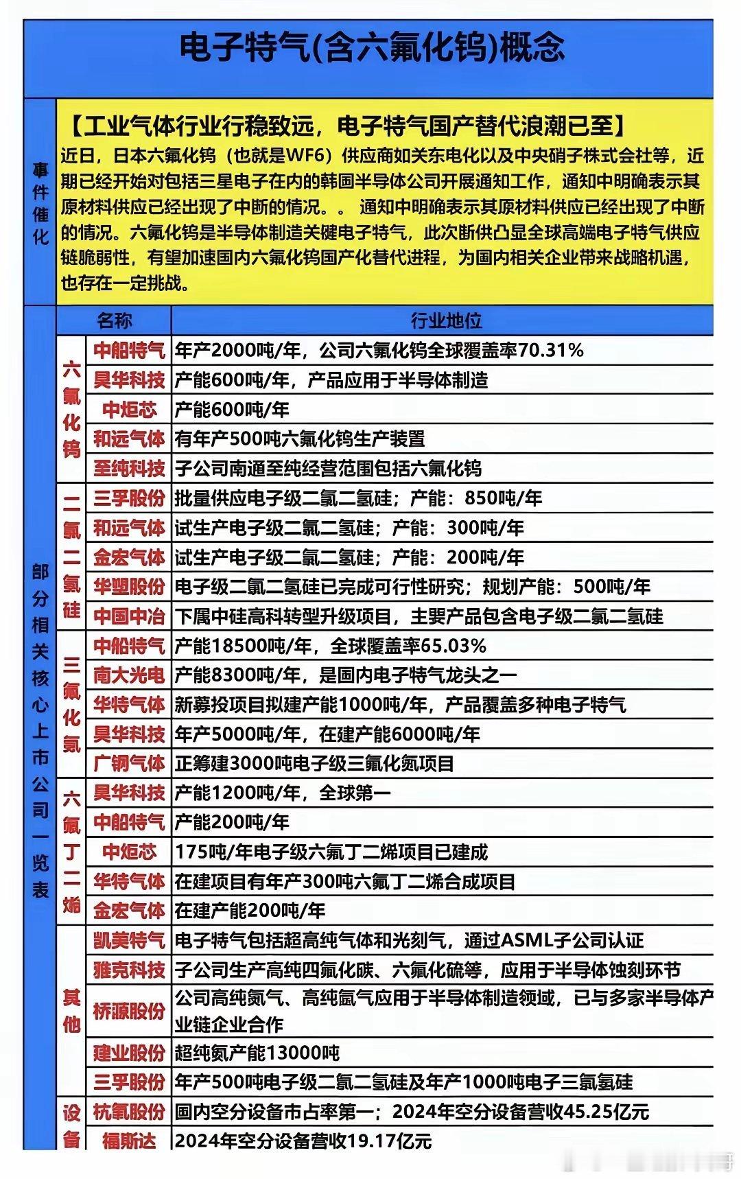 海外库存仅撑到6月底！日韩芯片特气断供，六氟化钨国产替代迎黄金窗口重磅行业信号：