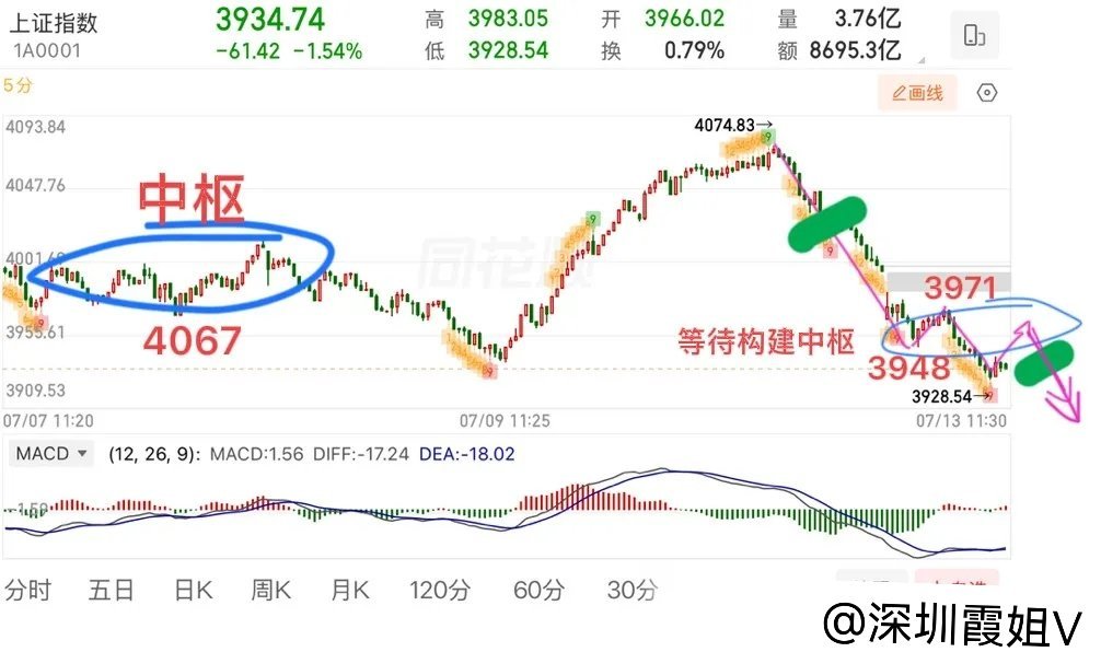 2026.7.13周一午评：  全线大跌，耐心等止跌信号！  周一大盘低开低走，