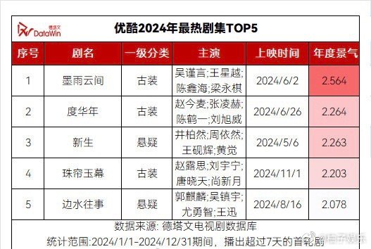 优酷2024年最热剧集TOP5：《墨雨云间》《度华年》《新生》《珠帘玉幕》《边水