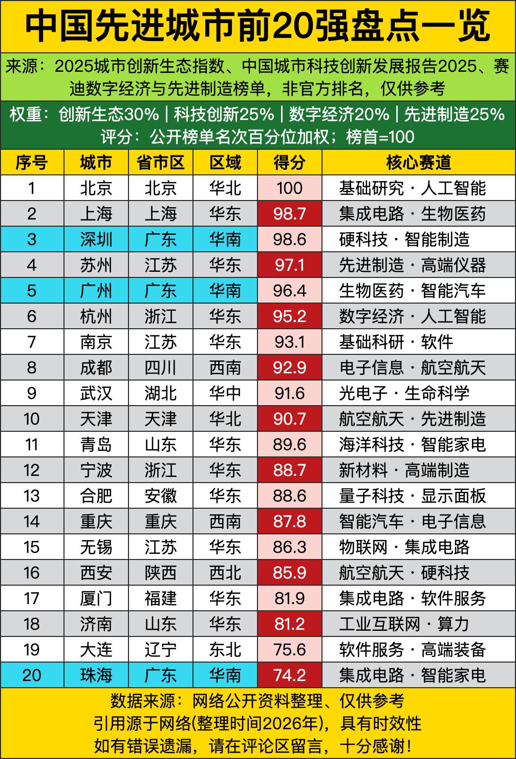 北京拿满分一百霸榜第一，AI+基础研究拿捏得死死的，上海深圳就差一点点，分差都不