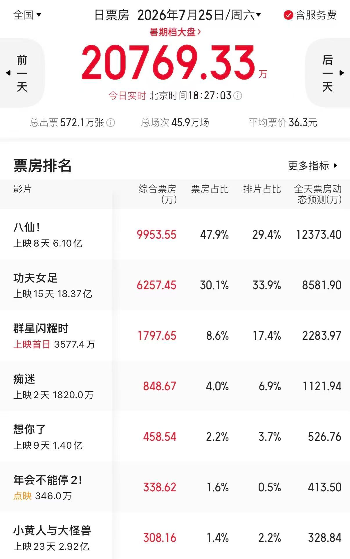 八仙票房破6亿  感受一下我们《八仙！》靠质量在下沉市场大爆的权威性，完完全全靠