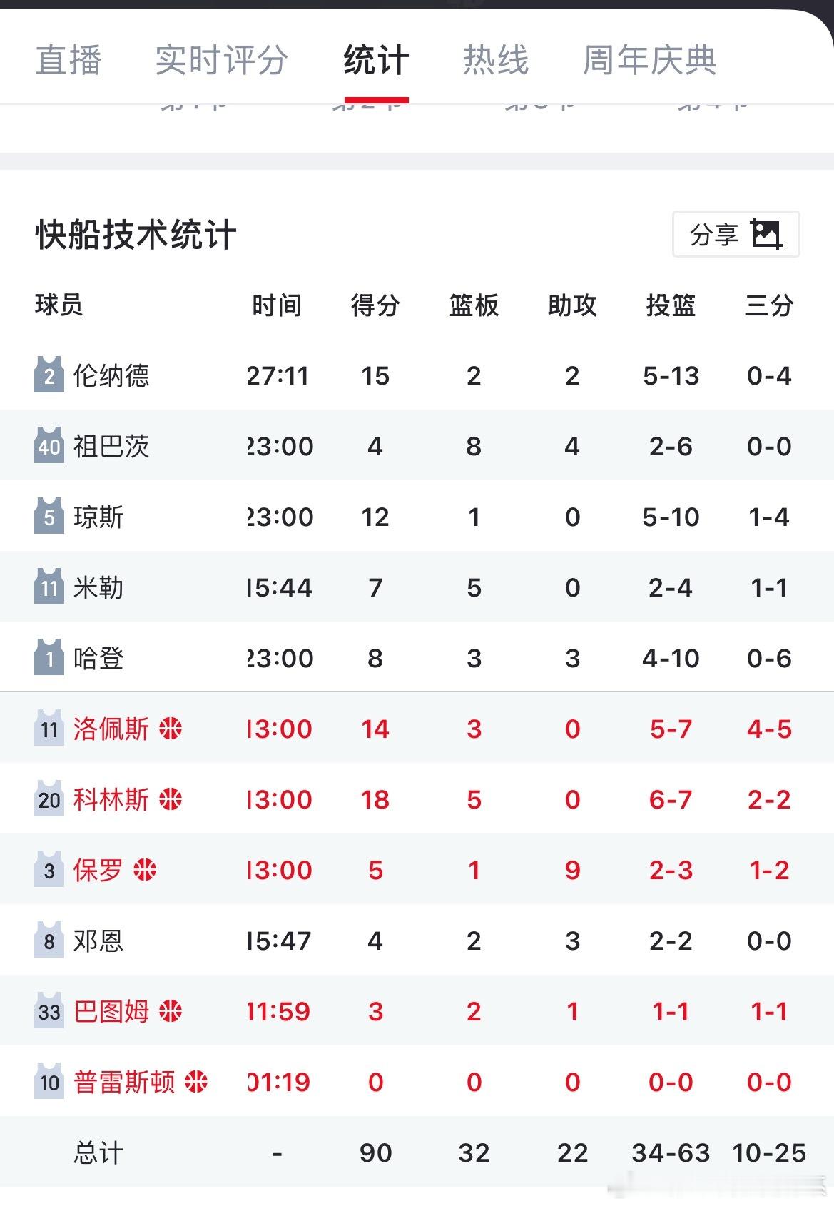 快船今天首发和替补的三分球命中率：首发15-2替补10-8 [摊手]快船 ​​​