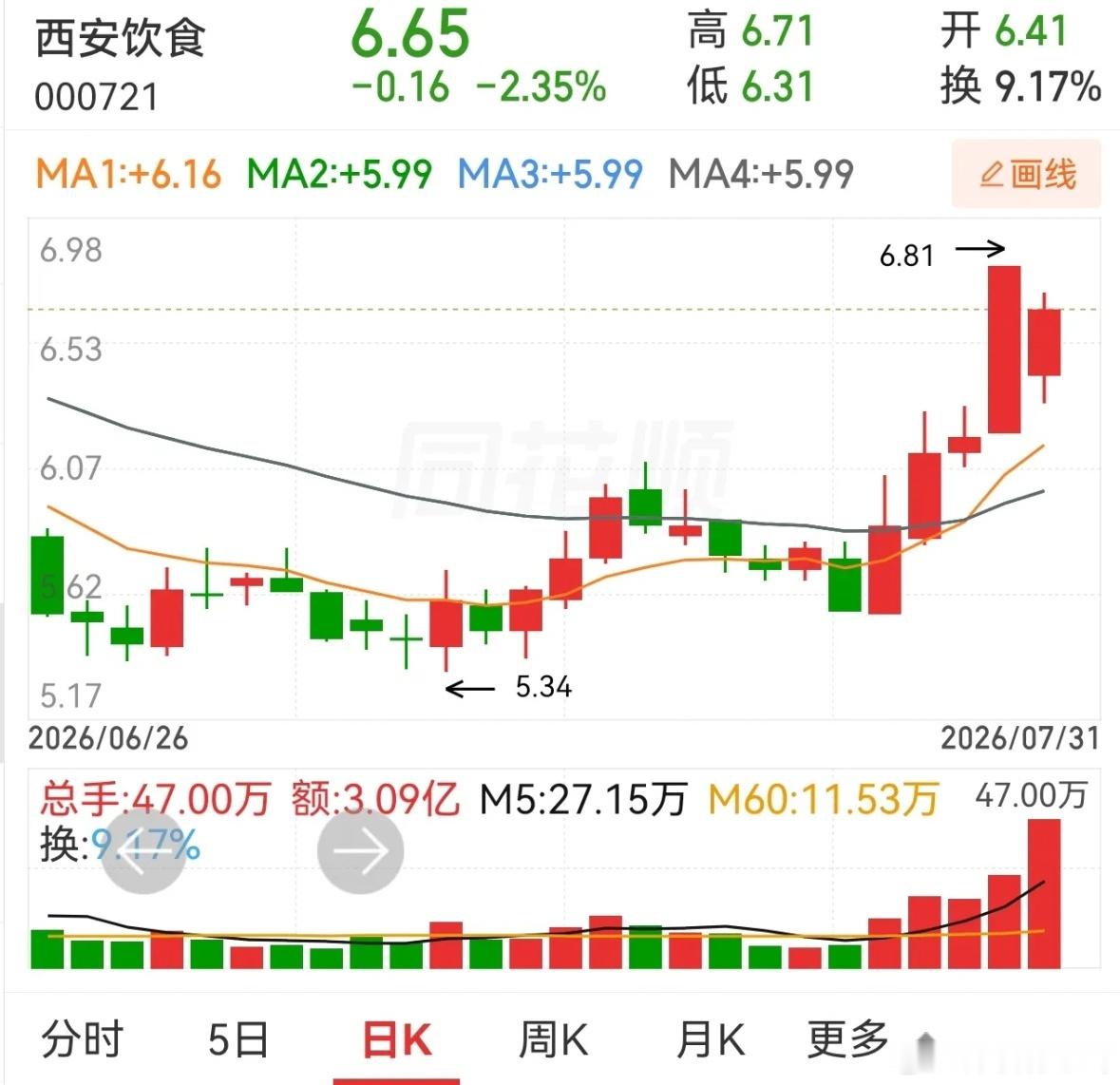 弱说K线相似，西安饮食和朗姿股份还有一个西藏天路，应该算相似度极高的。都是四连阳