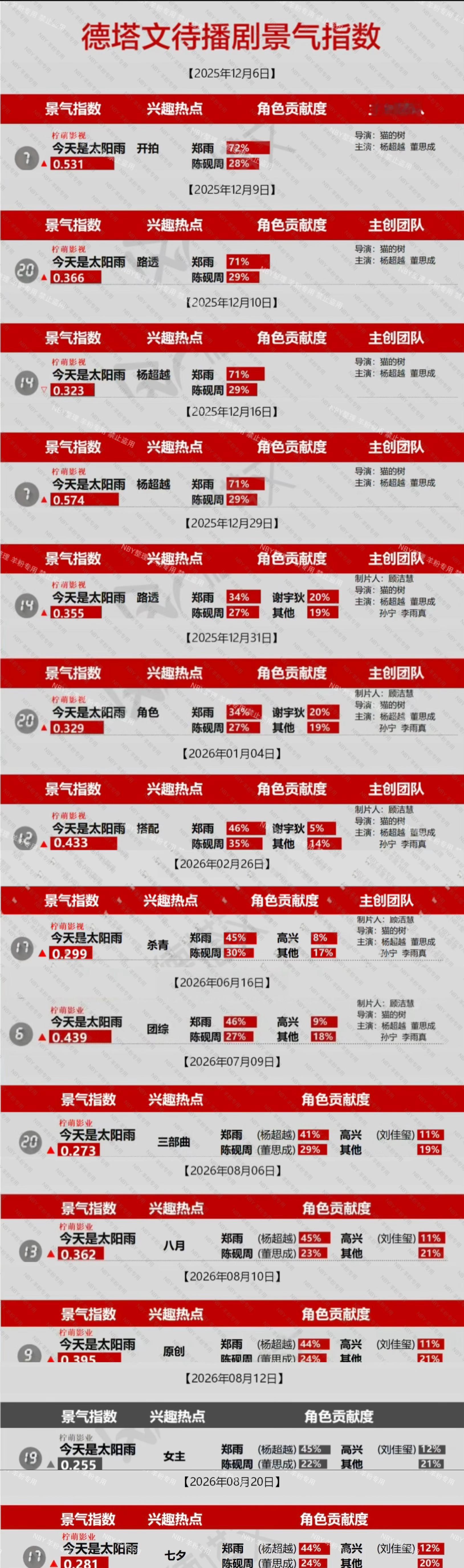 杨超越郑雨 待播剧景气指数 记录✍️8.20全剧角色贡献1⃣️郑雨又来了，郑雨?