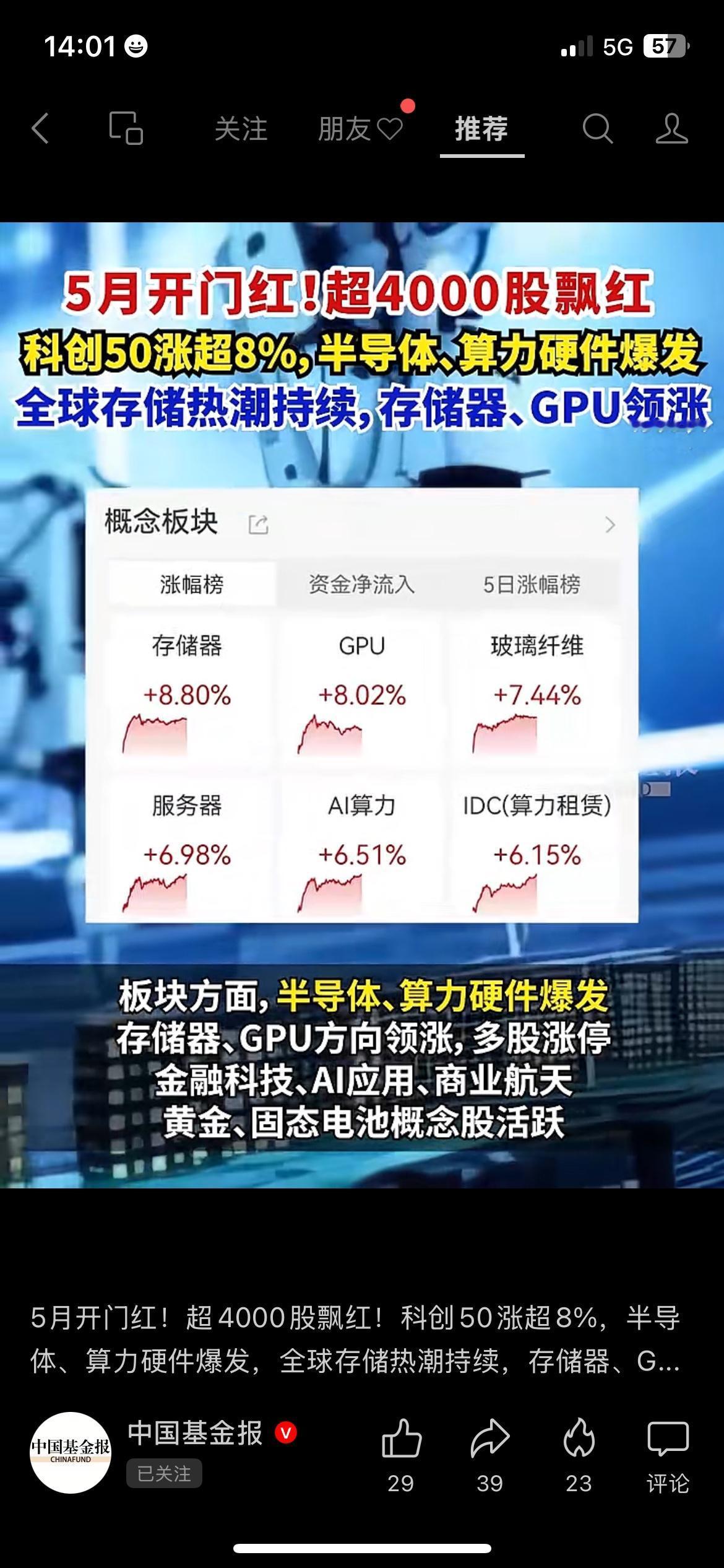 A股盘面回暖，算力科技板块强势领涨
近期A股盘面明显回暖，超四千只个股同步翻红。