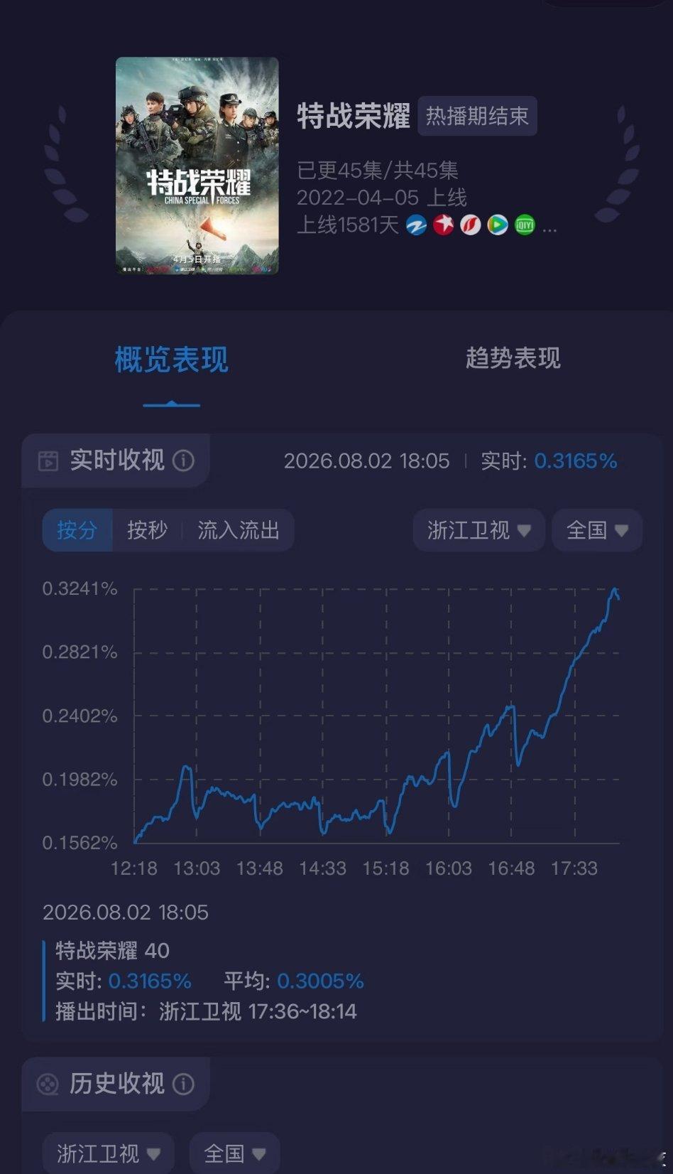 哈哈哈哈哈哈，浙江卫视下午播《特战荣耀》可以到0.32，就说杨洋老师的剧粉盘厉害