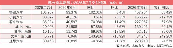 新势力7月交付榜：零跑首破10万创行业纪录 蔚来小鹏企稳、理
