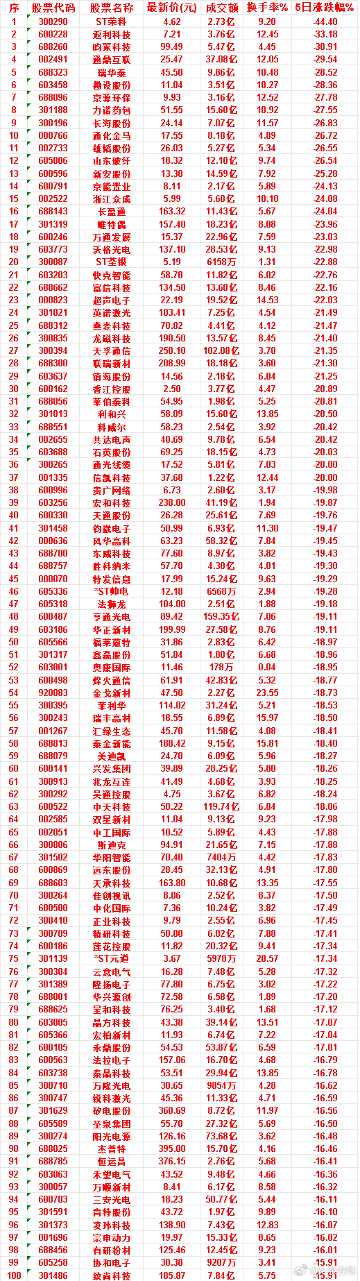 本周，整个市场“跌幅最多”的50名单汇总ST荣科：成交额 2.73亿，换手率 9