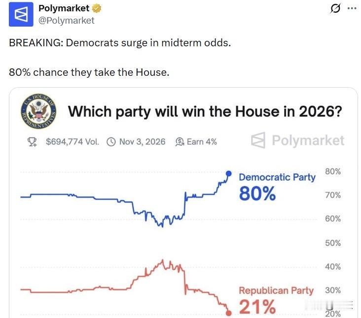 特朗普浑身乏术？美国中期选举要输！
Polymarket：民主党胜率飙升至80%