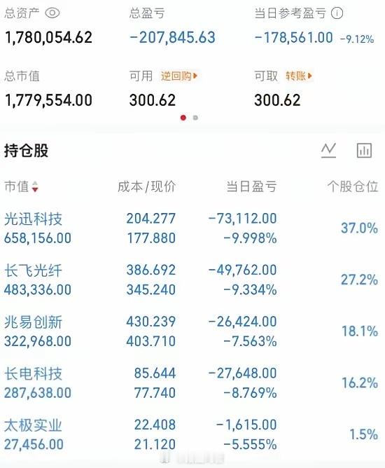 一位股民晒的持仓图，真让人触目惊心呀！200万本金买了五只票，目前浮亏超过20.