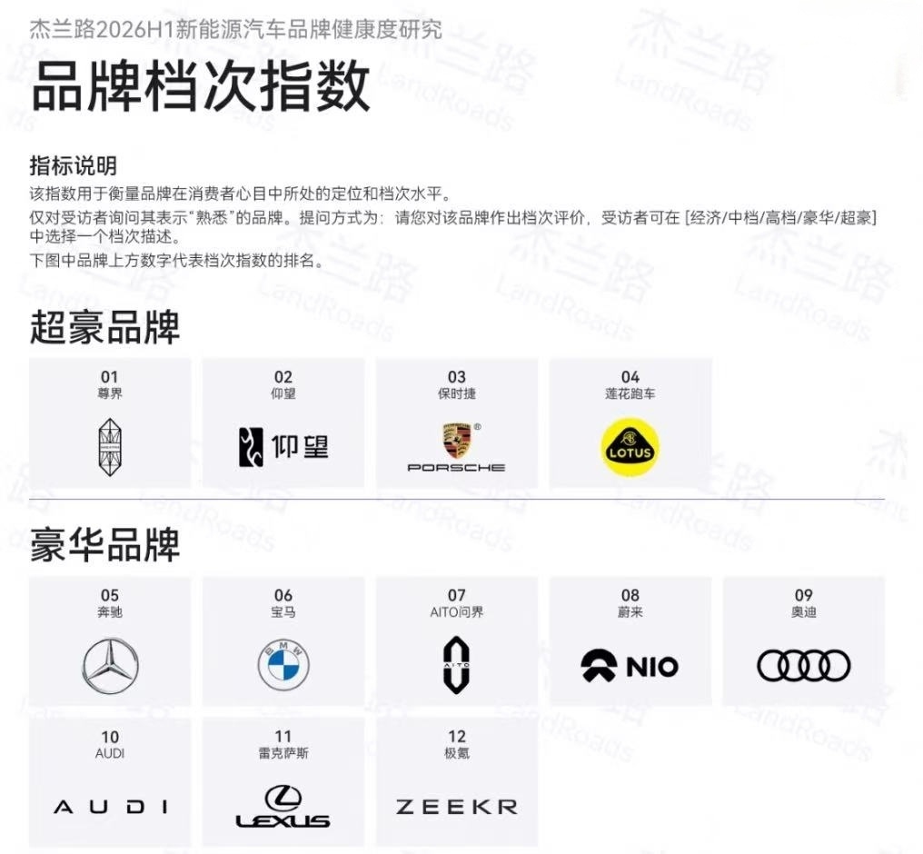 尊界还是猛！不愧是国产第一超豪品牌：杰兰路最新发布的2026上半年新能源汽车品牌