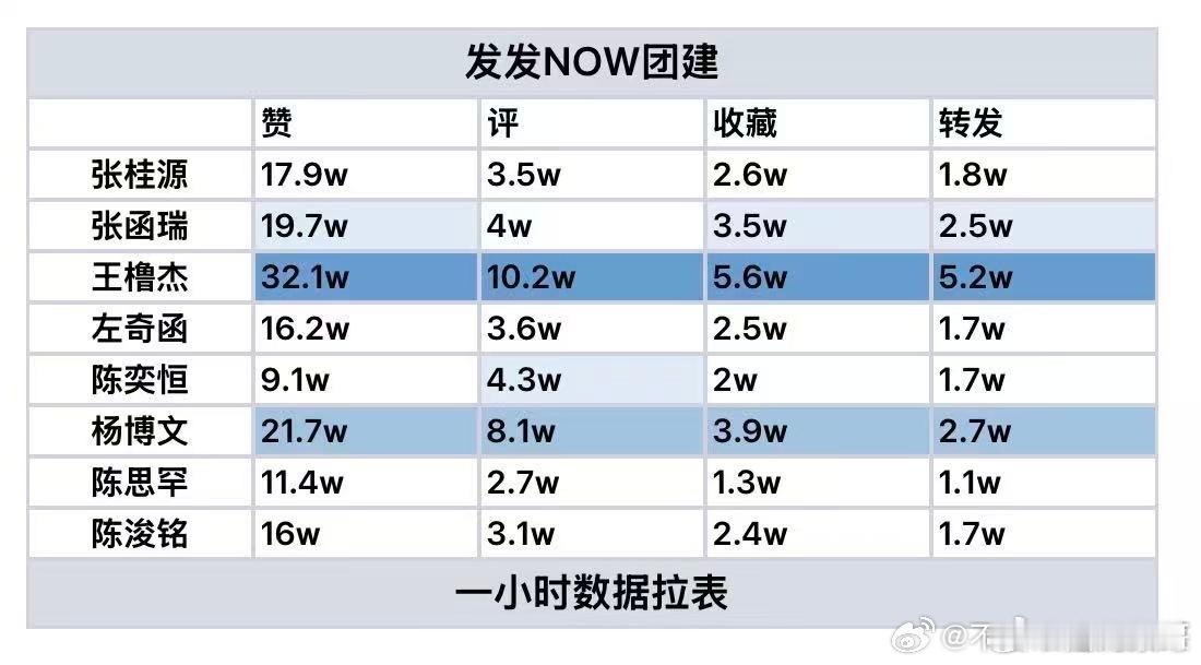TF四代今天的新歌《发发NOW》团建在抖一小时的个人数据，小帅哥们都🔥起来了诶