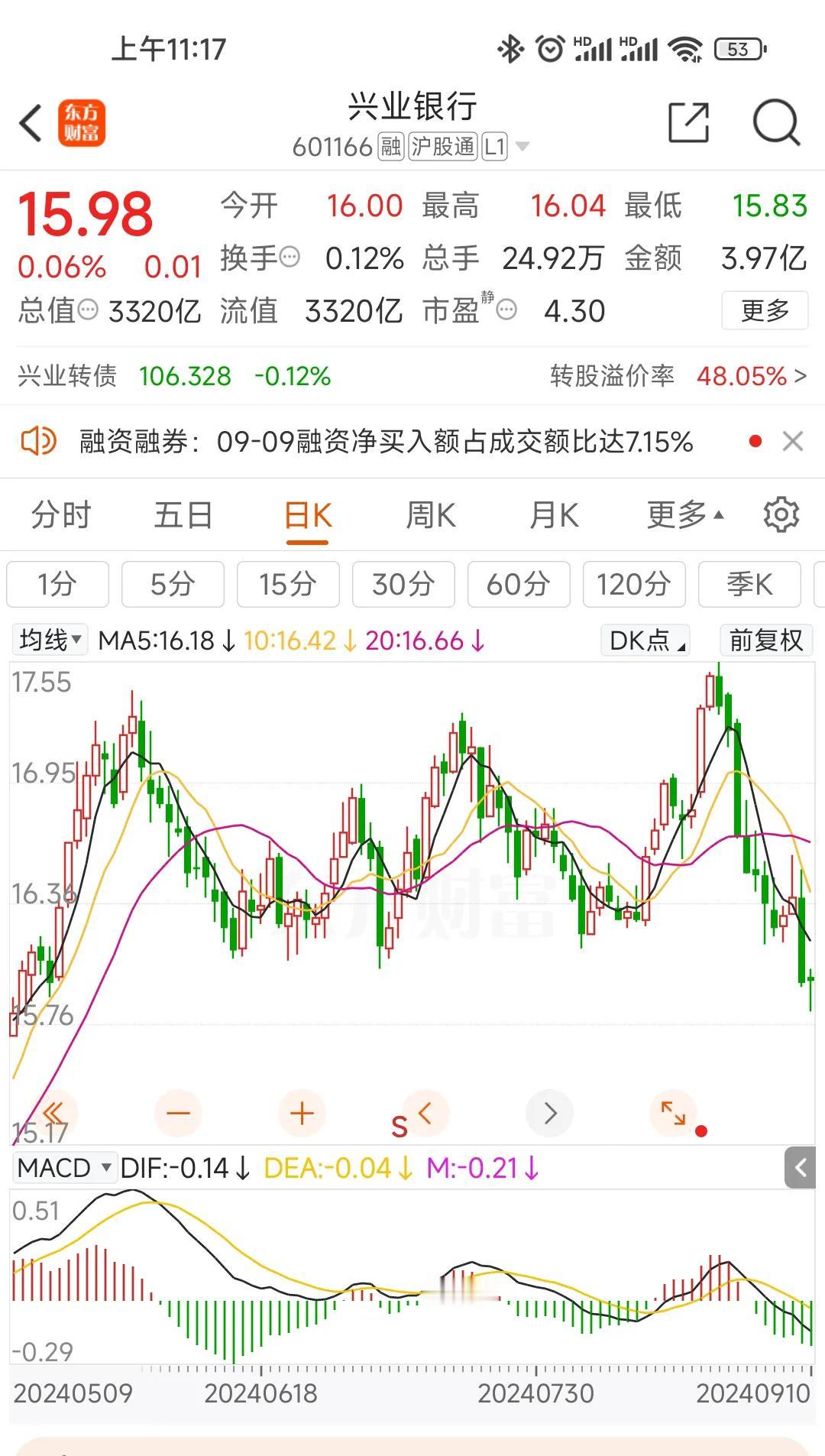 #兴业银行# 连续性的调整，又有不少冒出什么存量房贷利率调整、不良贷款雷什么的，