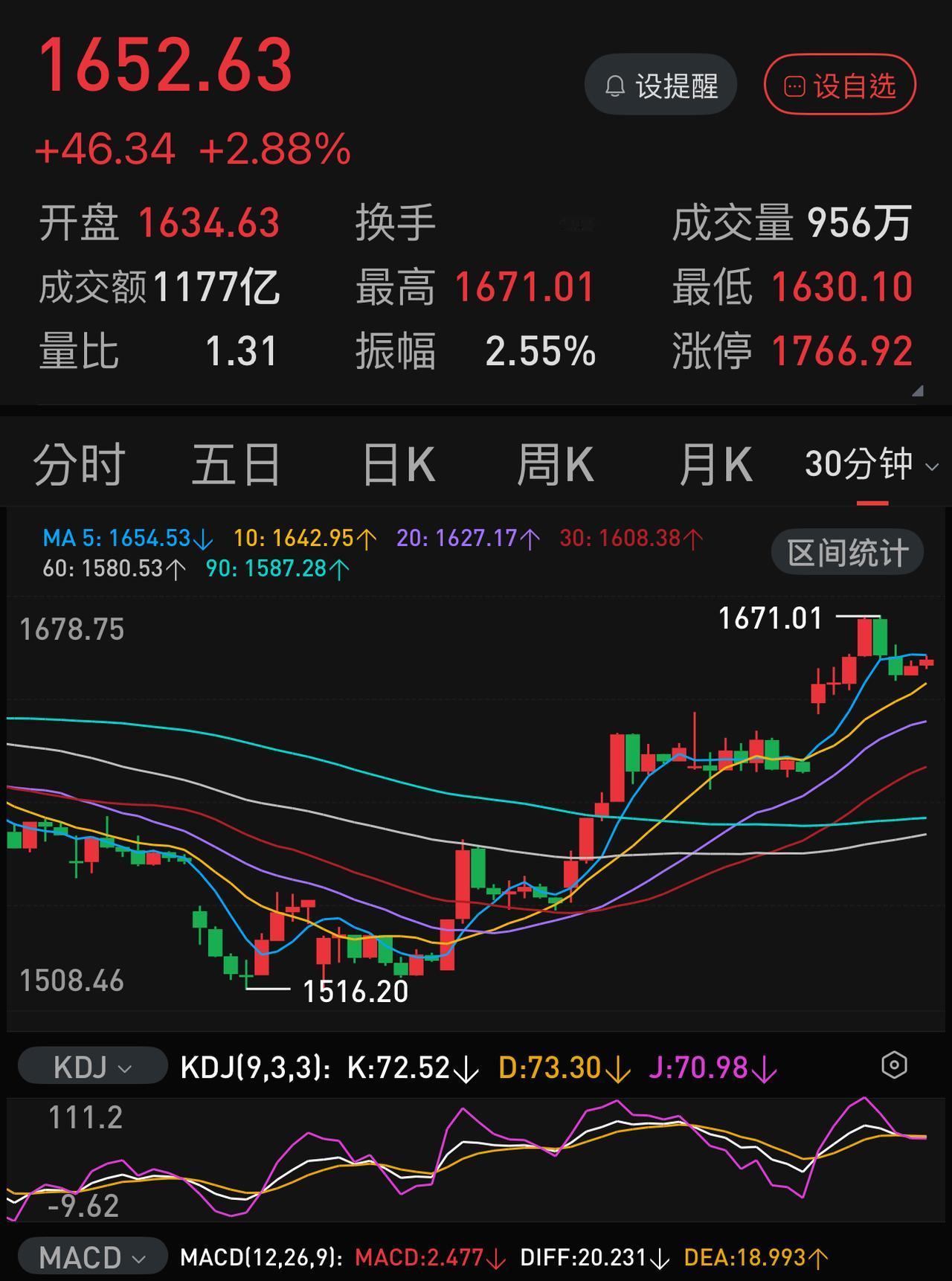 科创50上周放量上涨，涨幅+6.39，领涨各指数，下周还能延续反弹行情吗？
从周