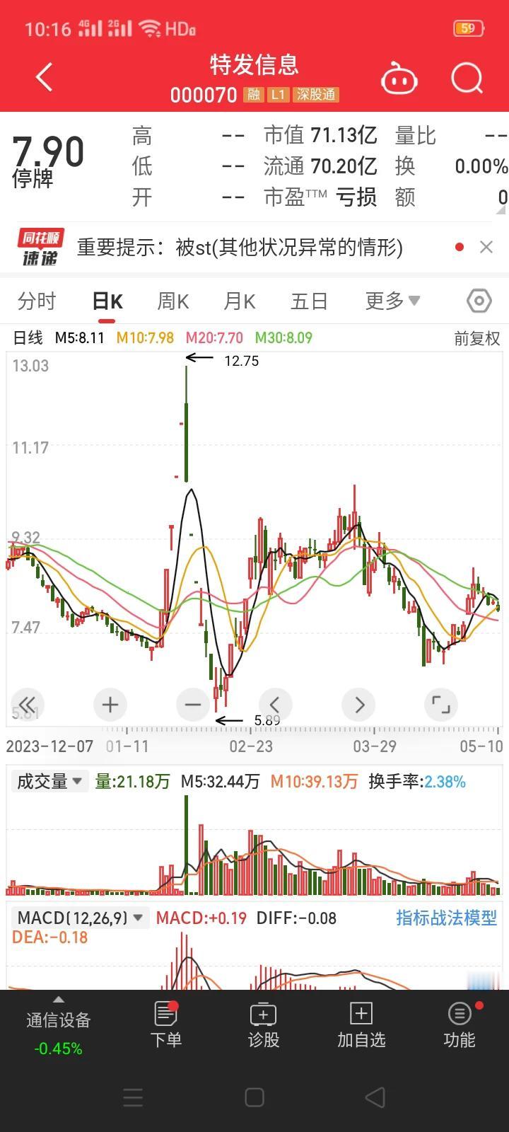 国资委控股，连续五年财务造假，直接被ST。
       5月12日，特发信息发