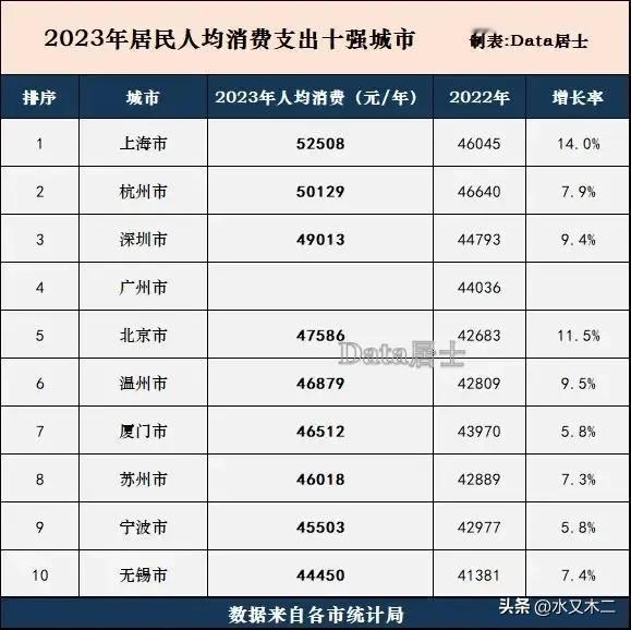 杭州的人均消费支出是真高！从2023年数据来看，杭州人均消费支出仅次于上海，超过