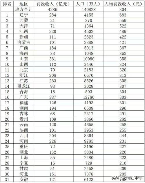 共同富裕实现的基础是什么?谁家的罚款最多，罚没收入和营商环境有关系么？

营
